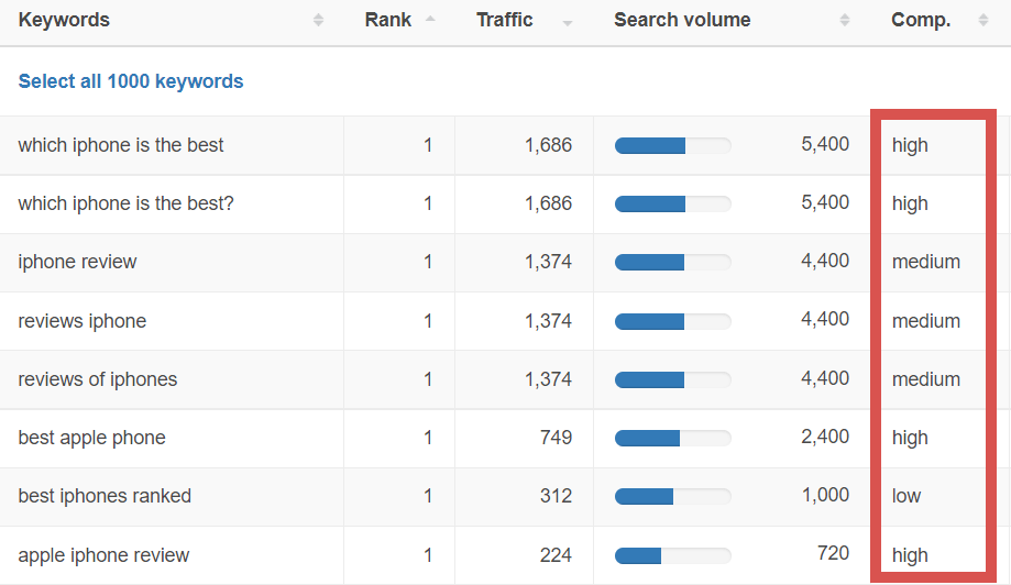 Image of Seobility's keyword research tool highlighting the competition level for each keyword.